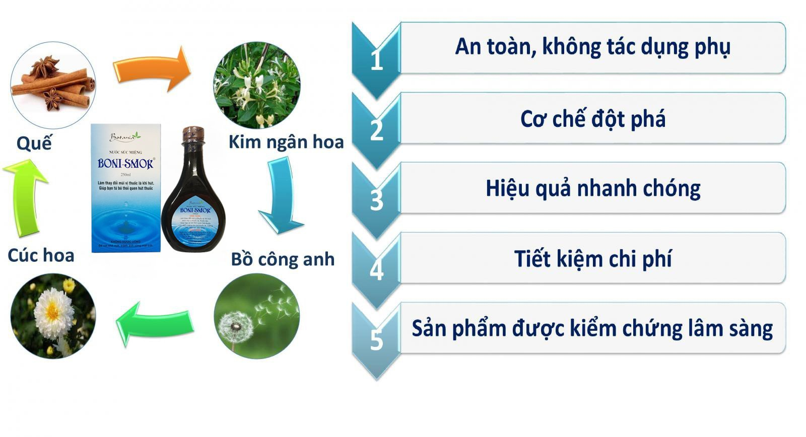 Boni-Smok  là giải pháp giúp bỏ thuốc lá tối ưu nhất hiện nay